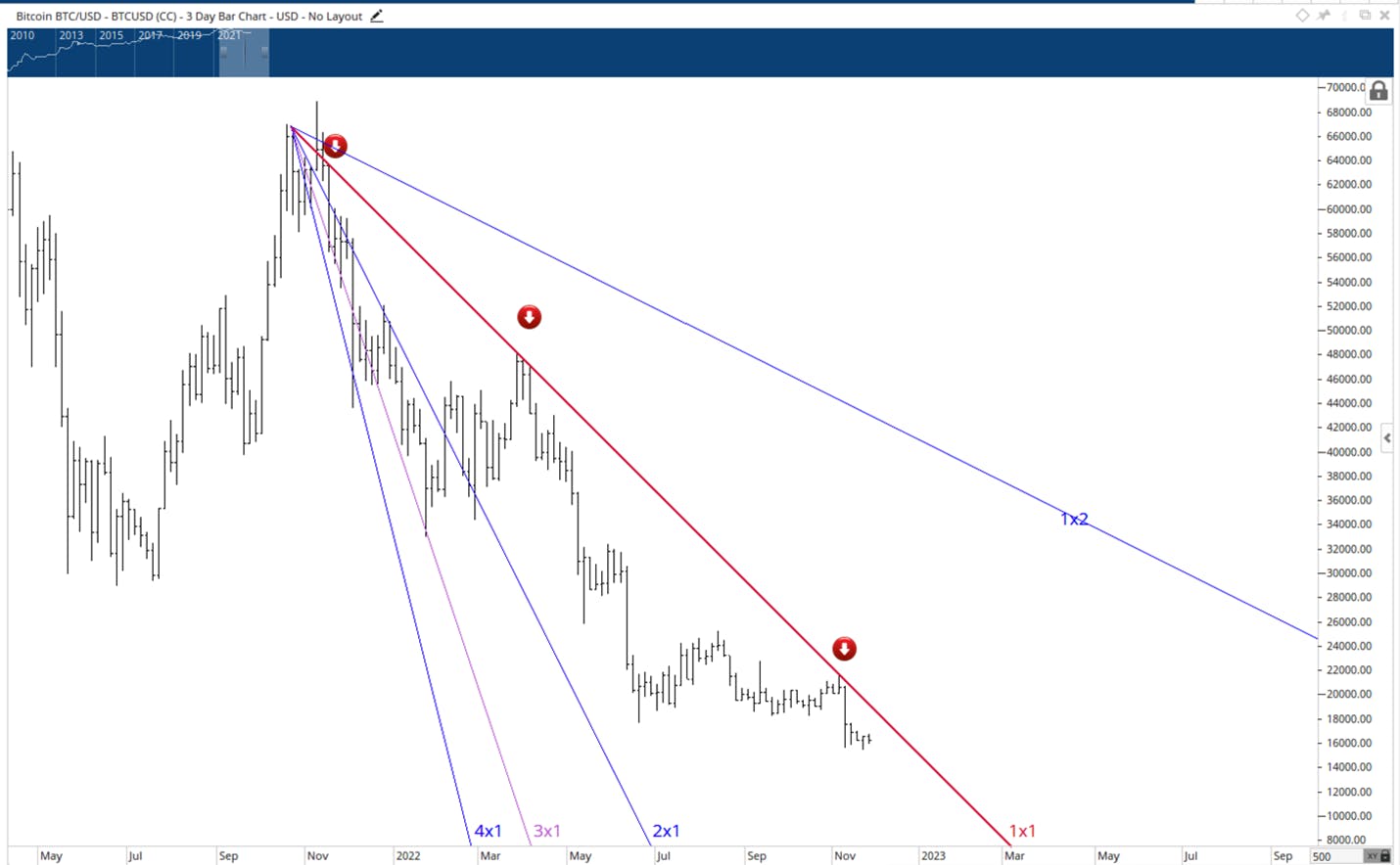 bitcoin chart shows an early warning sign of trend changing