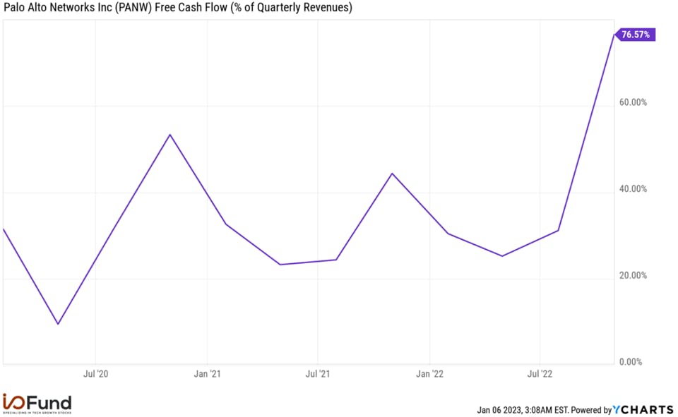 Palo Alto Networks Free Cash Flow