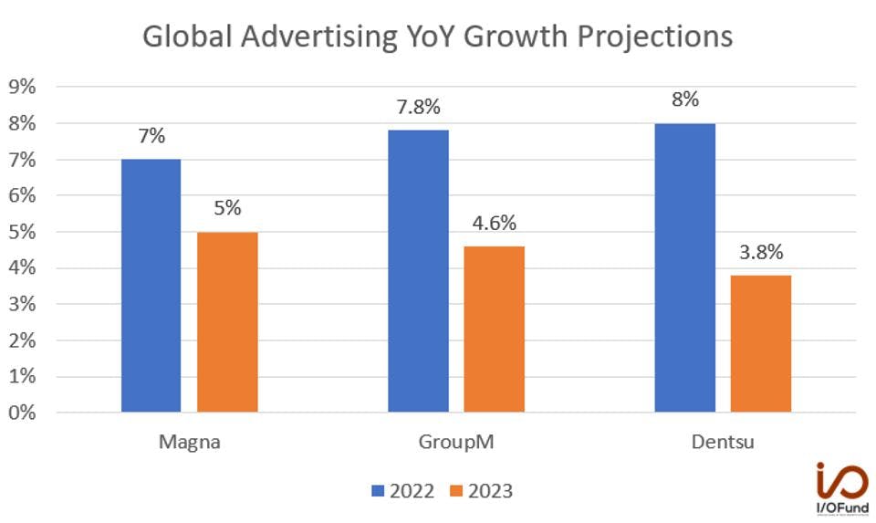 Global Advertising YoY Growth Projections