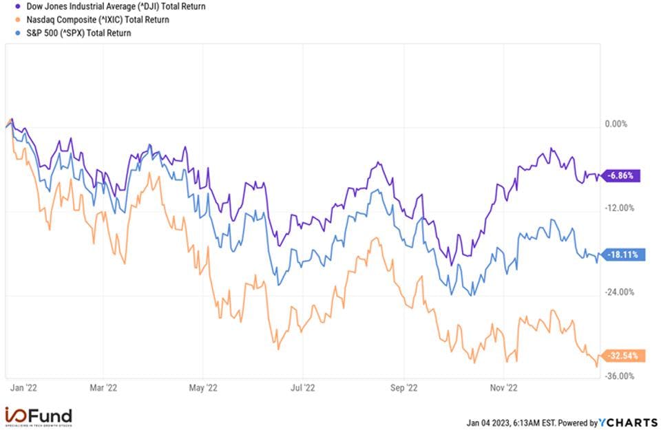 Stocks Market Trends 2022