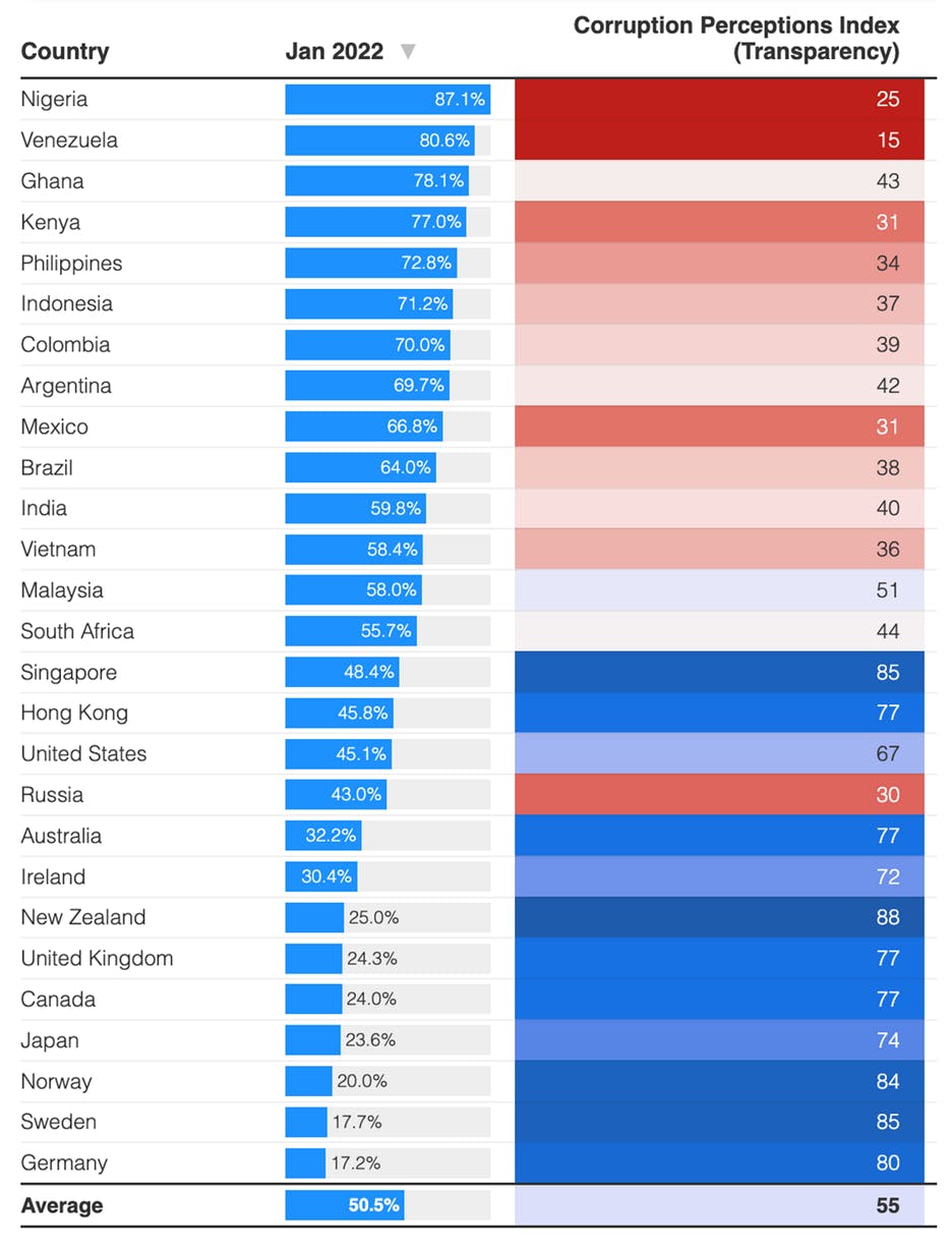 Corruption Perceptions Index Graph