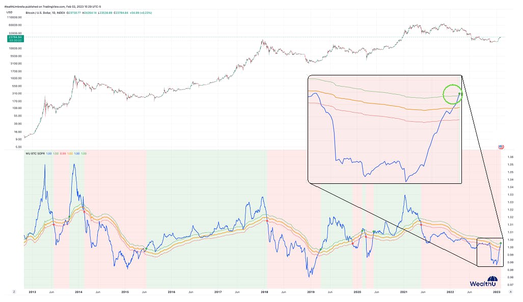 Bitcoin chart SOPR signal