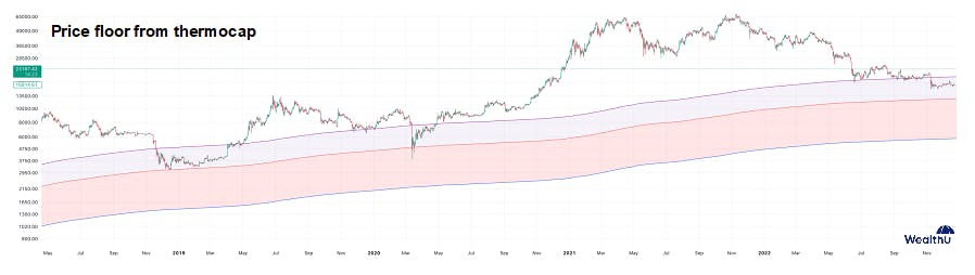 Bitcoin price floor thermocap