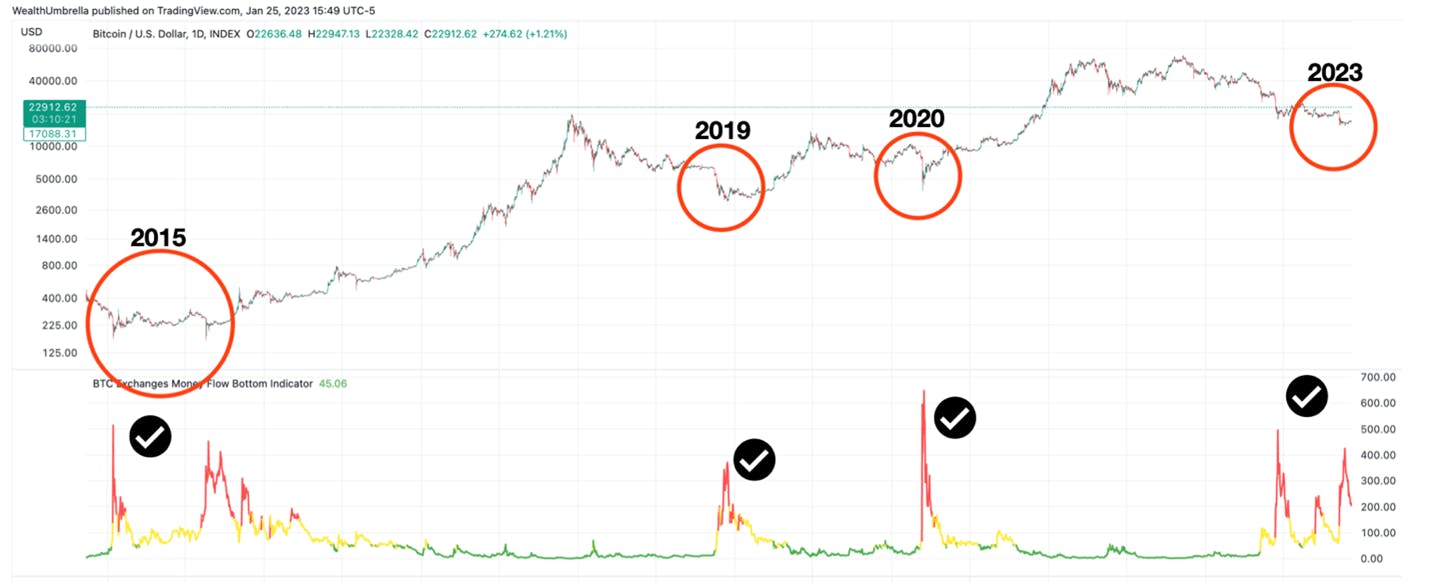 Bitcoin chart showing major bottoms