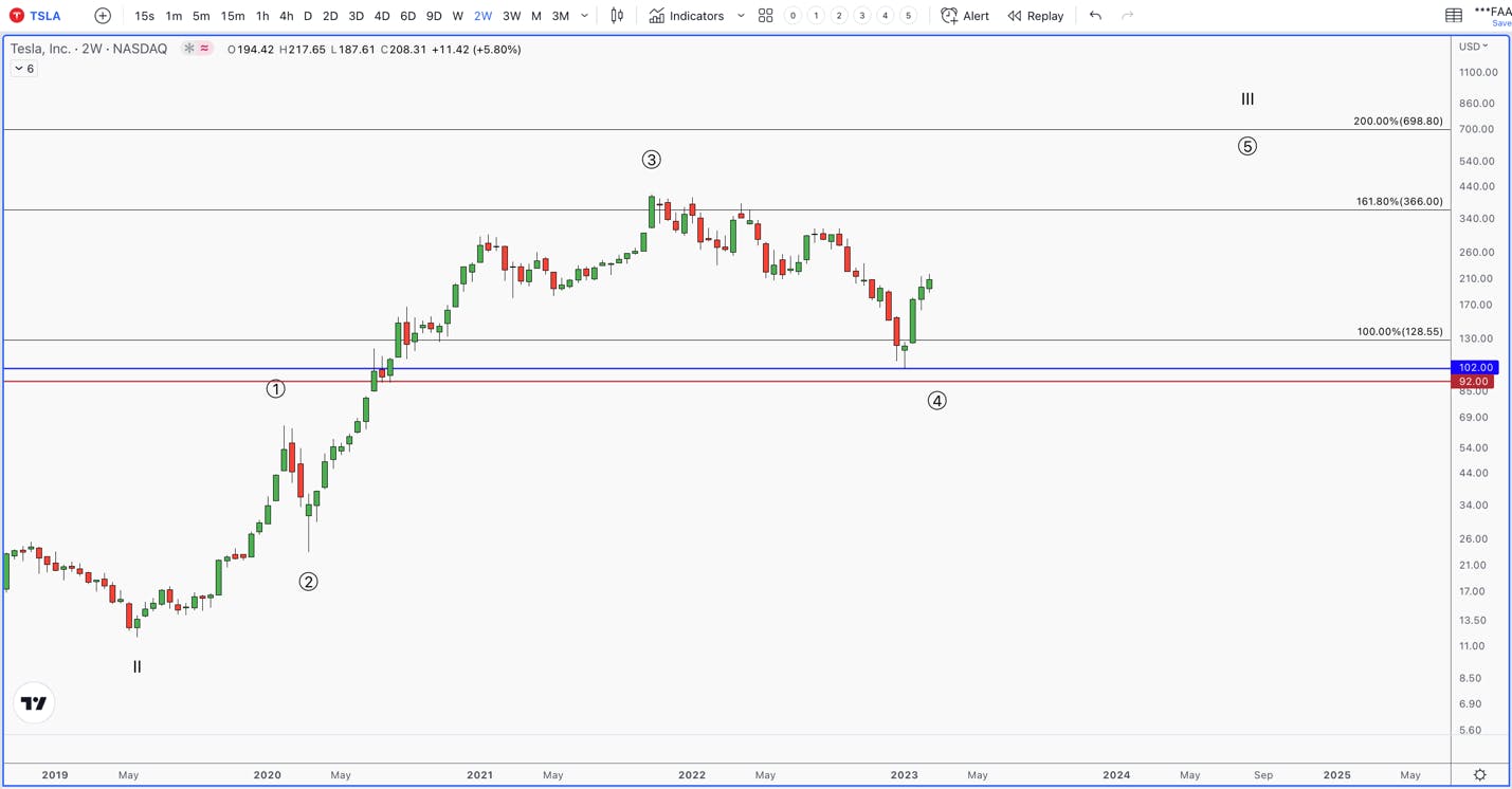 Tesla Chart 1
