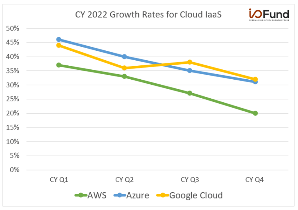 Cloud Slowdown over past four quarters