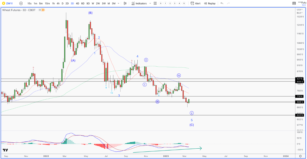Wheat Futures chart