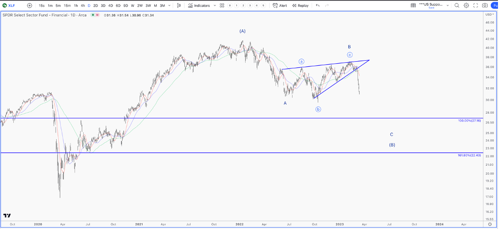 XLF chart