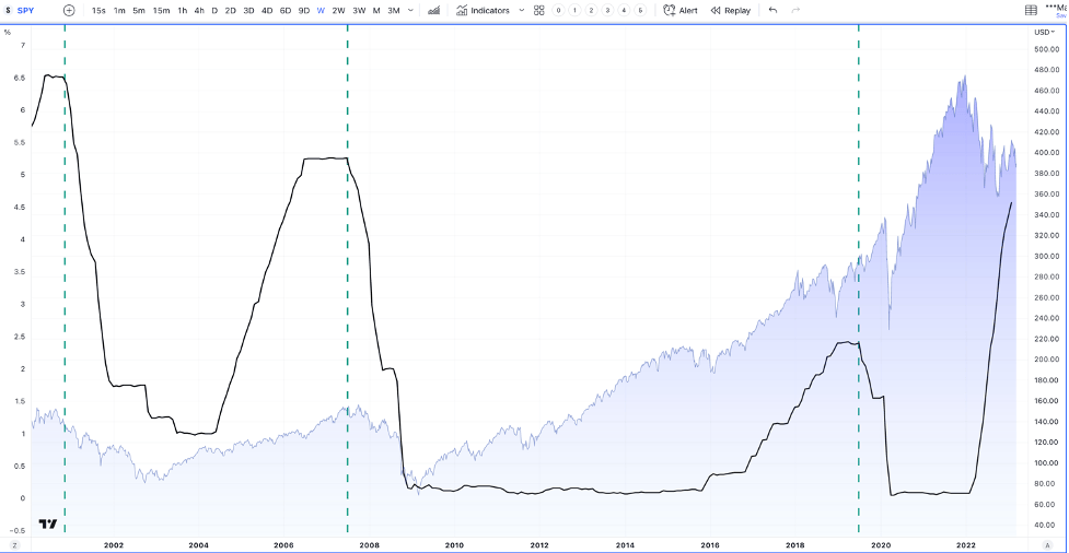 chart comparing FED funds rate to the SP500