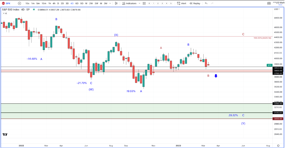 SP500 chart