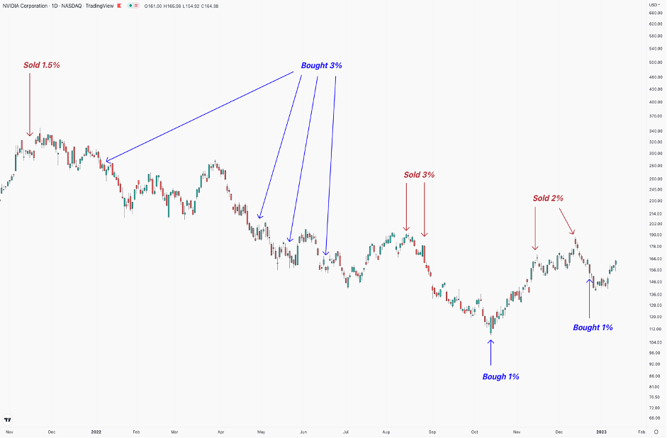 I/O Fund trading history on Nvidia