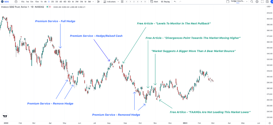 I/O Fund's accurate broad market calls (chart)