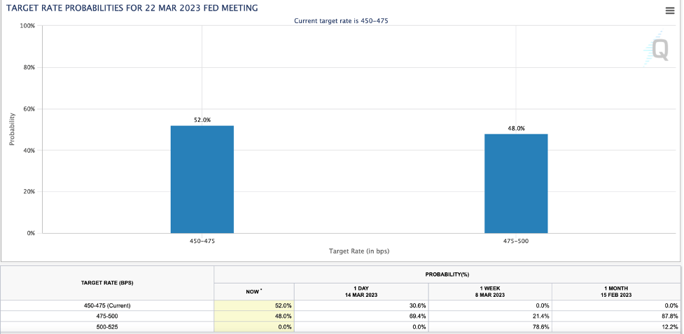 Target rate probabilities chart