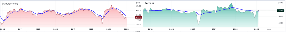 Manufacturing and services chart