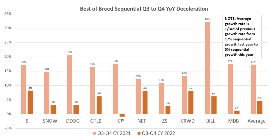 Best of Breed Sequential Q3 to Q4 YoY Deceleration