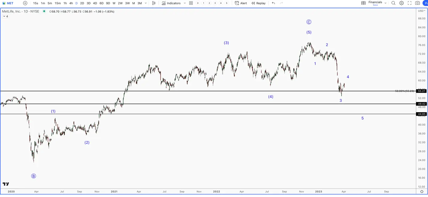 Metlife bank chart