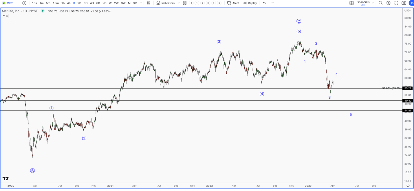Metlife bank chart