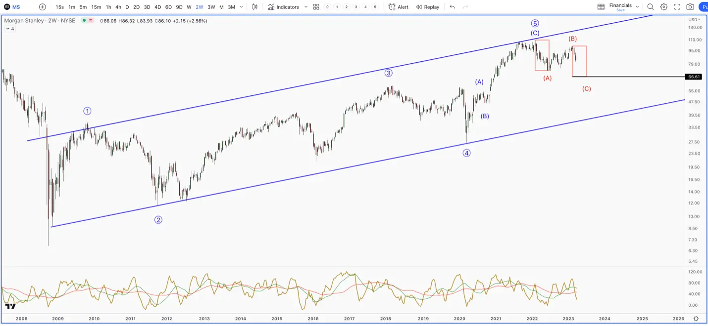 Morgan Stanley Bank chart