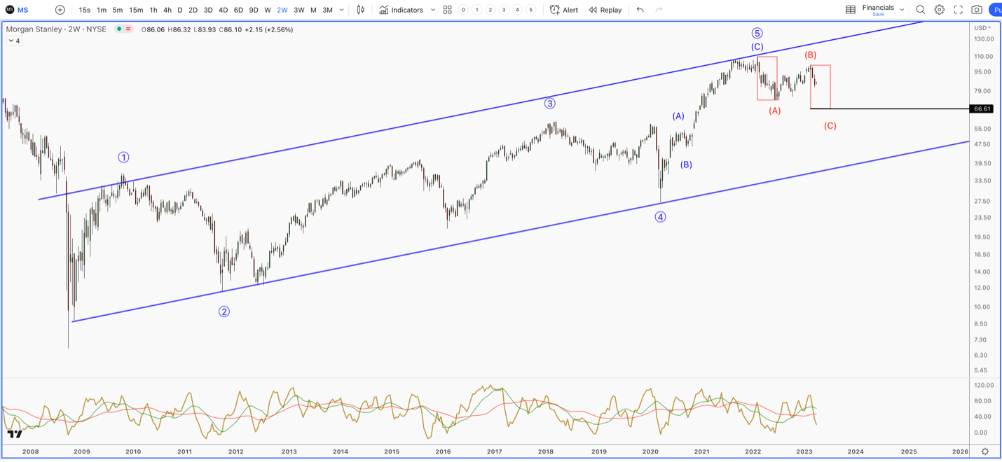 Morgan Stanley Bank chart