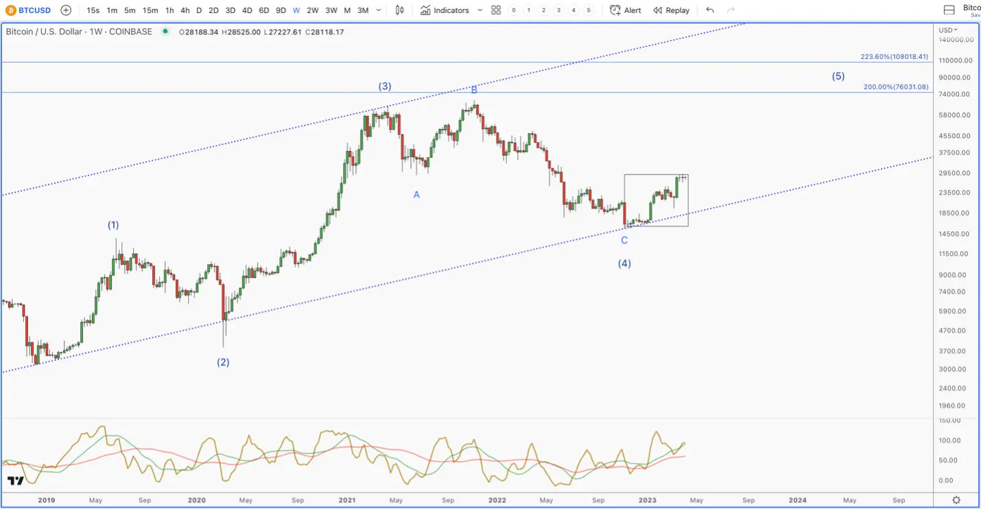 Bitcoin chart showing final 5th wave
