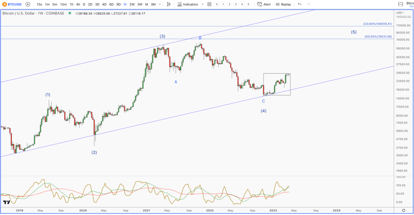 Bitcoin chart showing final 5th wave