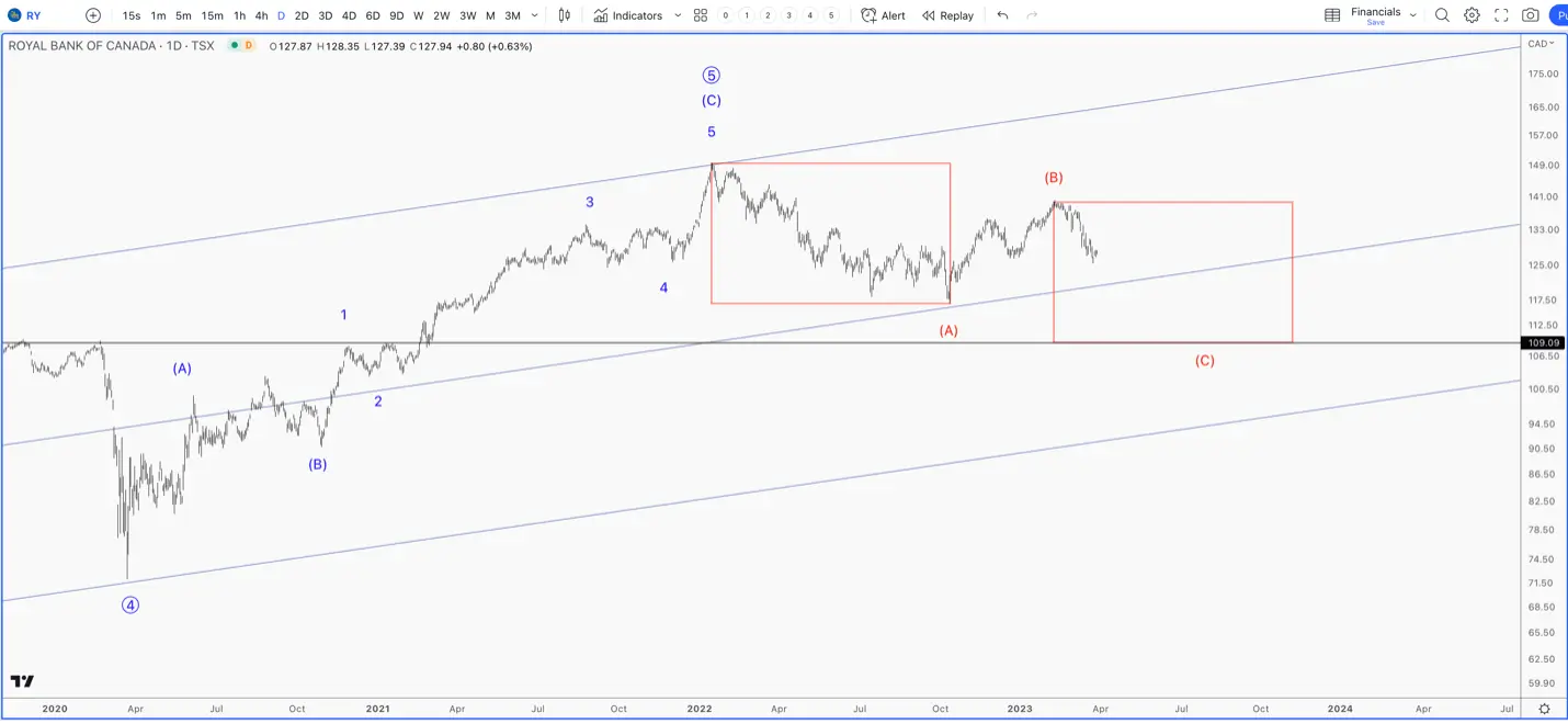 Royal Bank of Canada chart