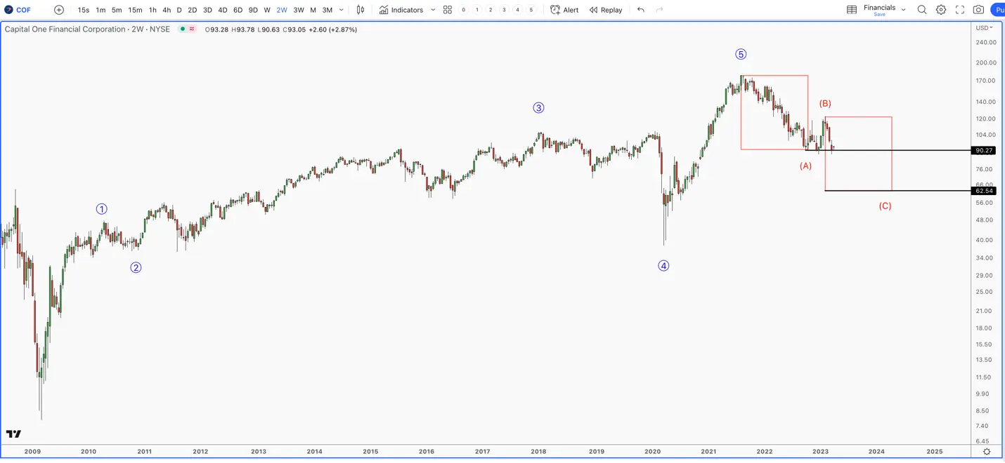 Capital One bank chart