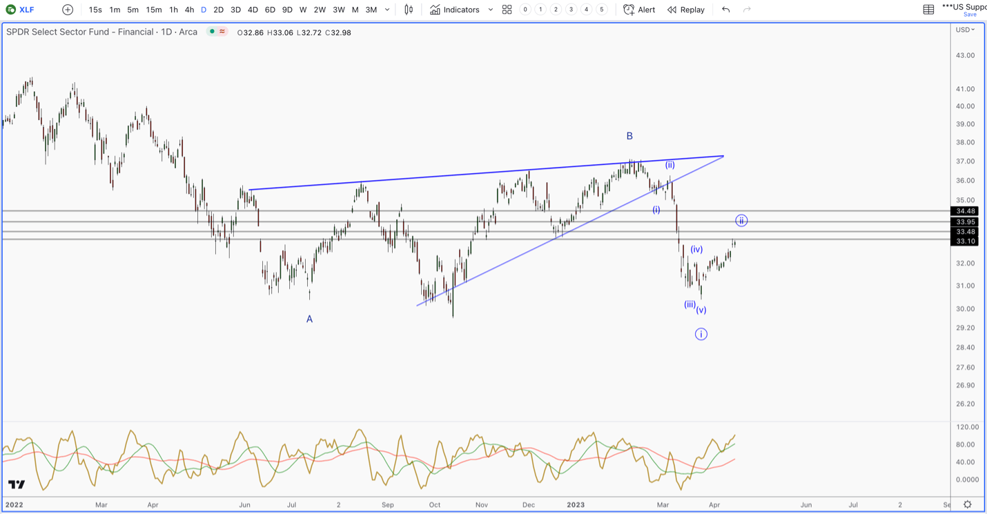 I/O Fund XLF chart