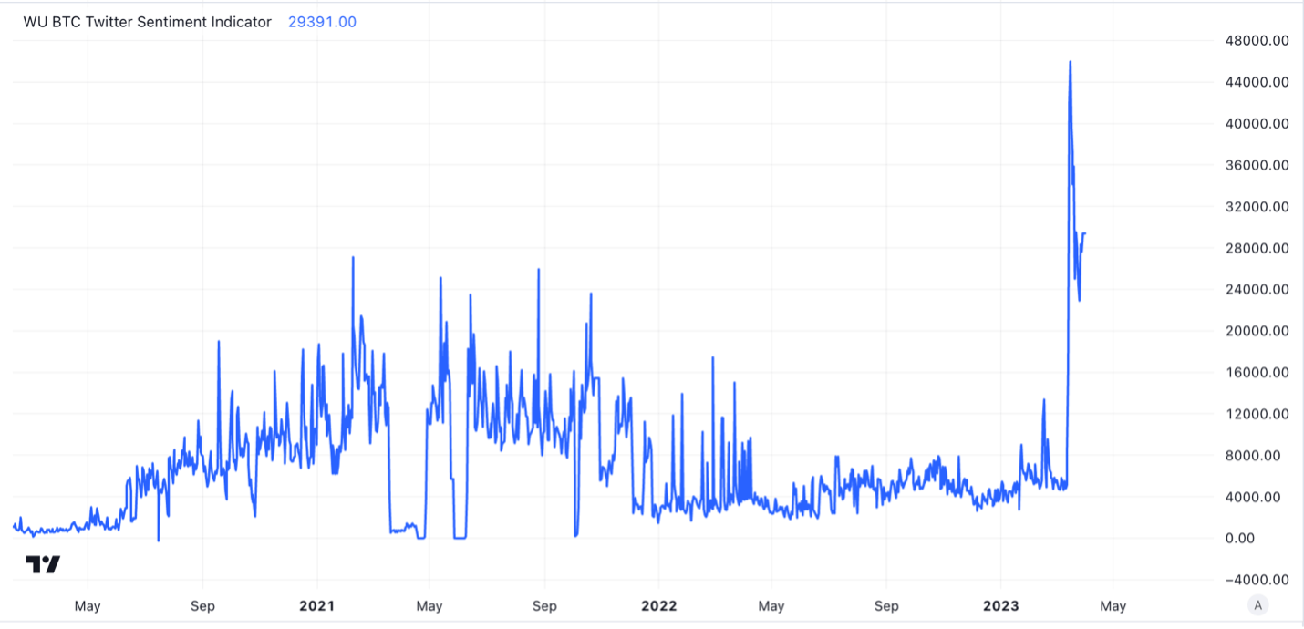 WealthUmbrella BTC Twitter Sentiment chart