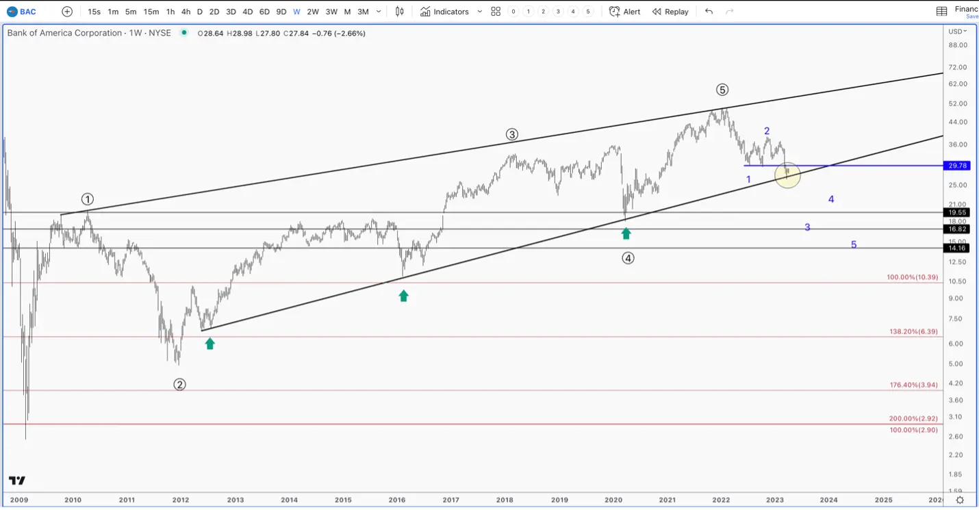 Bank of America chart