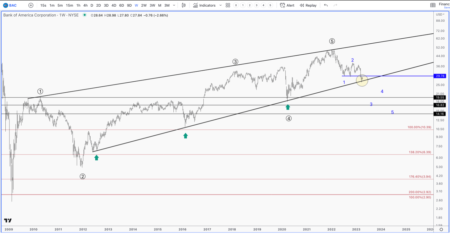 Bank of America chart