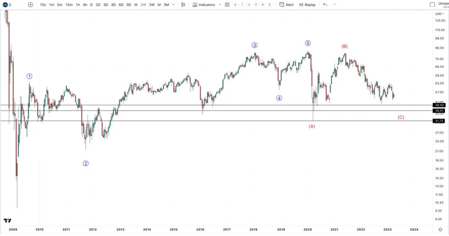 Citigroup bank chart