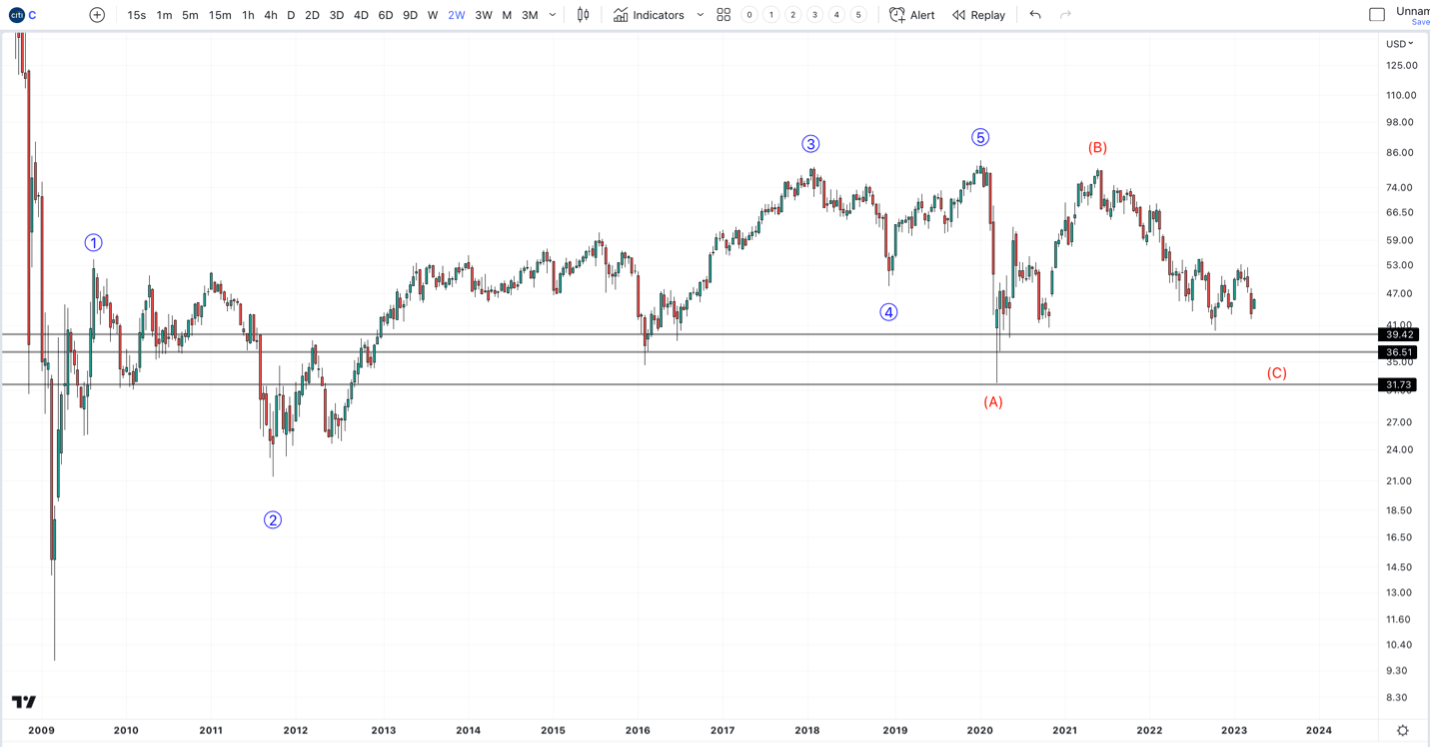 Citigroup bank chart