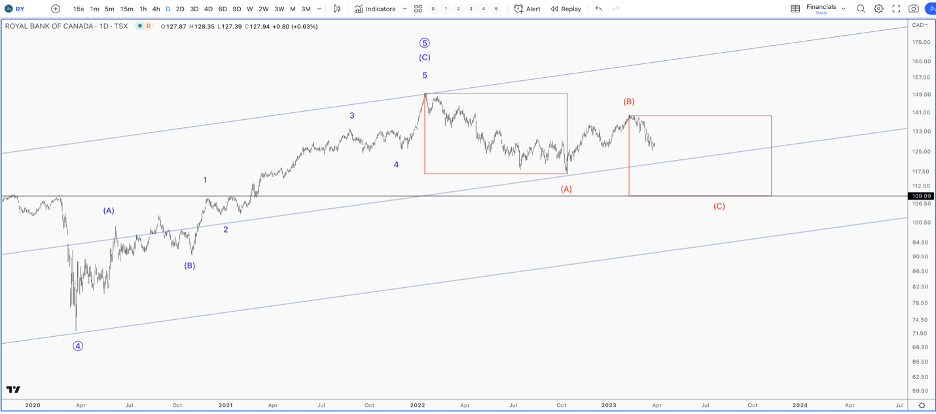 I/O Fund Royal Bank of Canada chart
