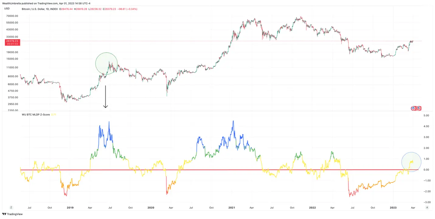 Bitcoin vs US Dollar chart