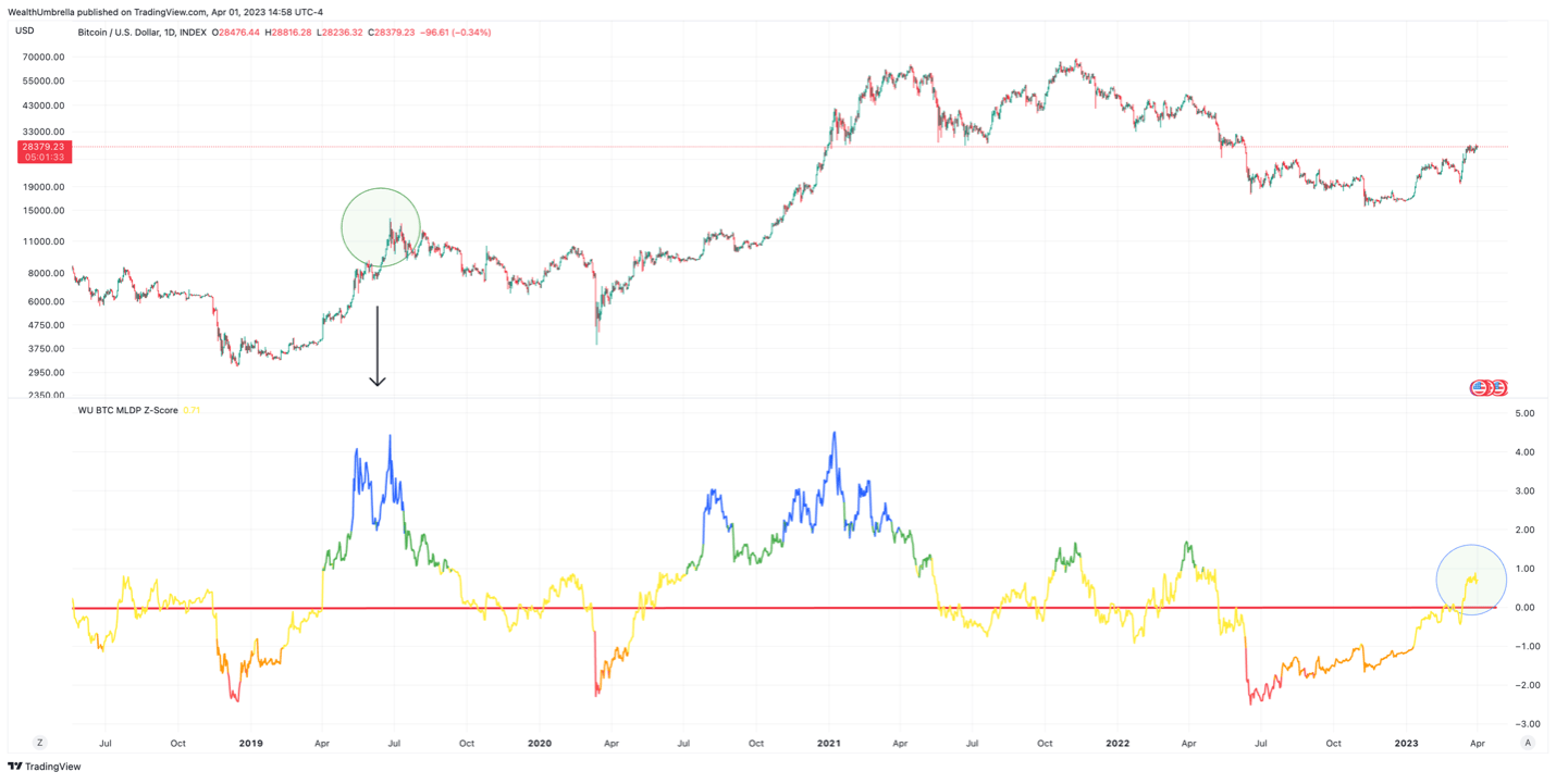 Bitcoin vs US Dollar chart
