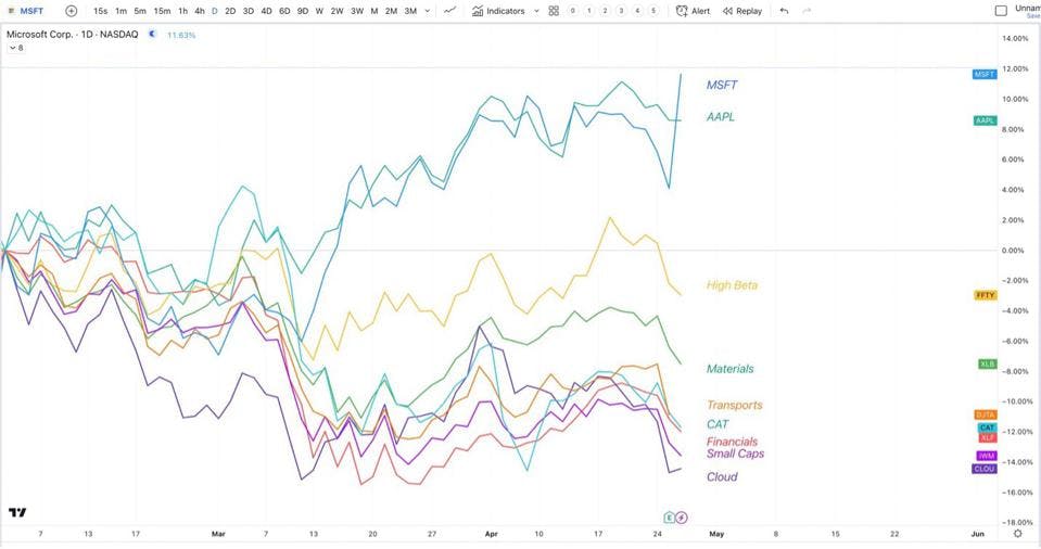 Big Tech Charts