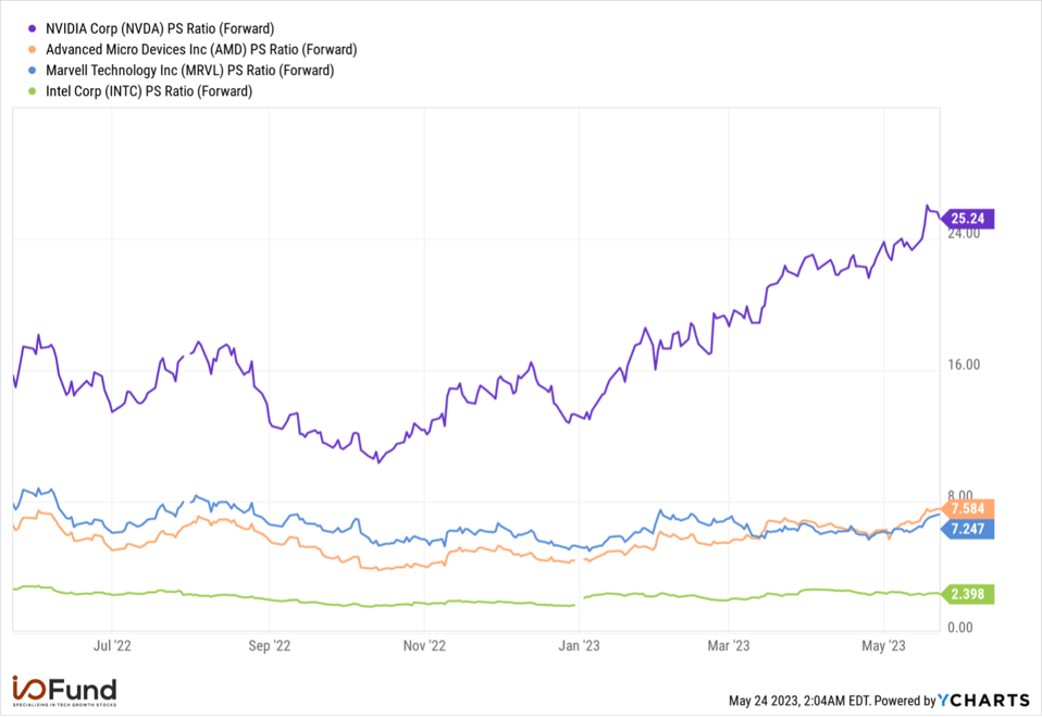 Nvidia PS Ratio