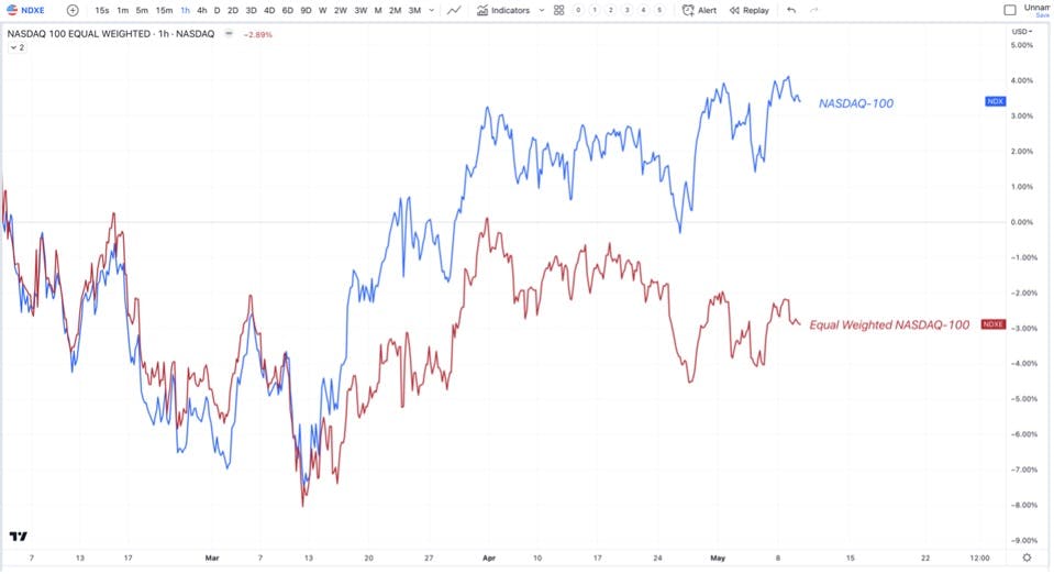 Nasdaq 100 Equal Weighted