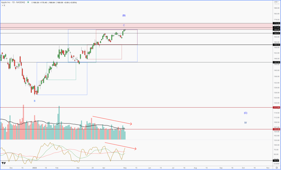 Apple's Price Chart - October 13 2022