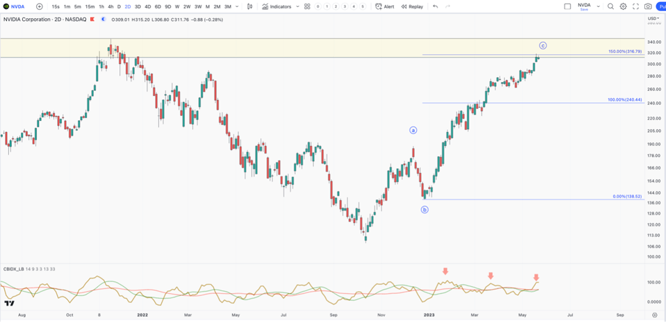 Nvidia Bounce Chart