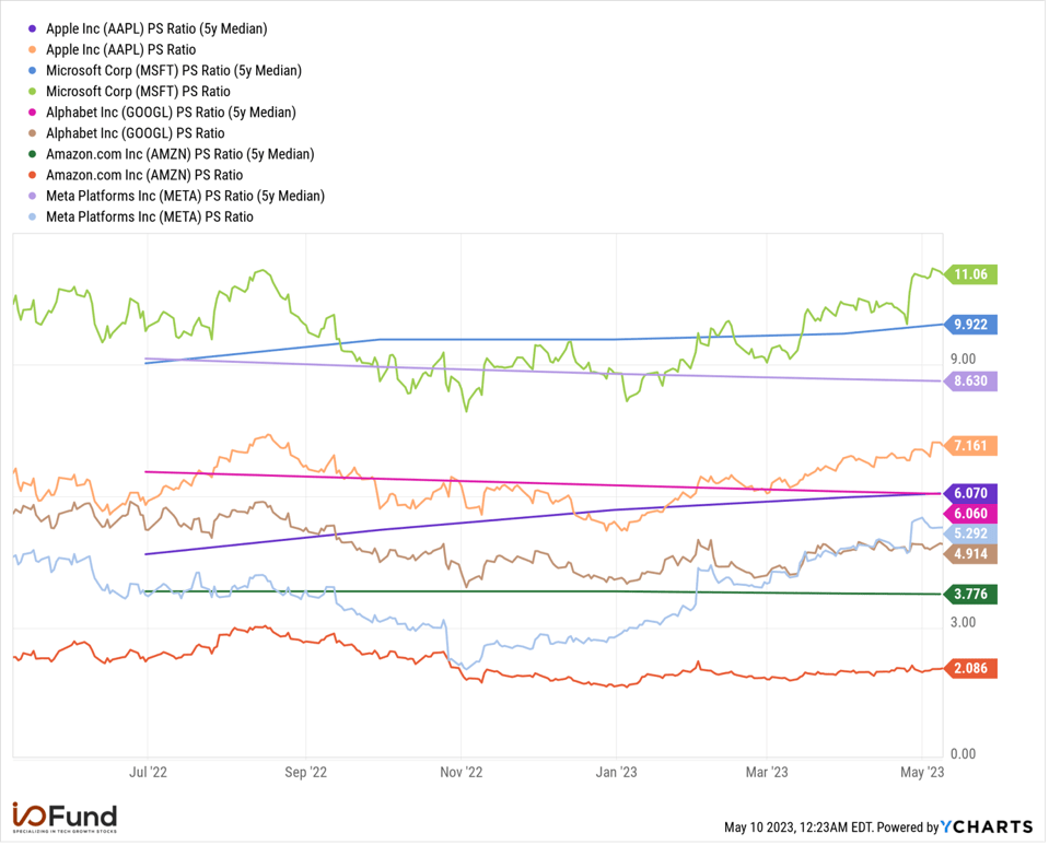 FAAMG Valuations