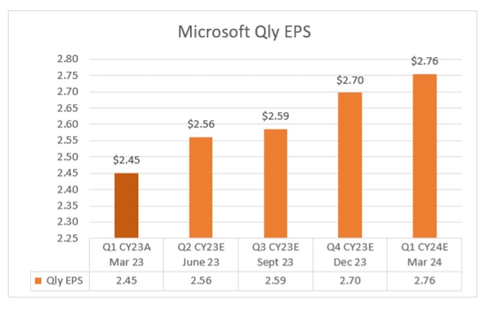 Microsoft Qly EPS