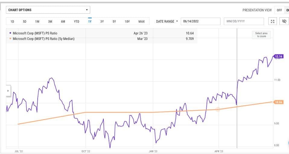 Microsoft PS Ratio