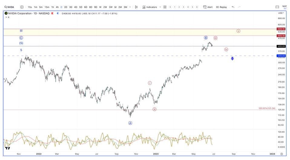 Nvidia Chart analysis