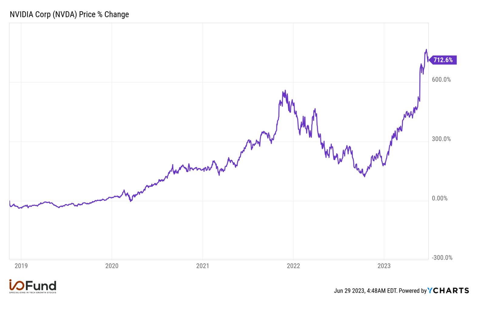 Nvidia price chart