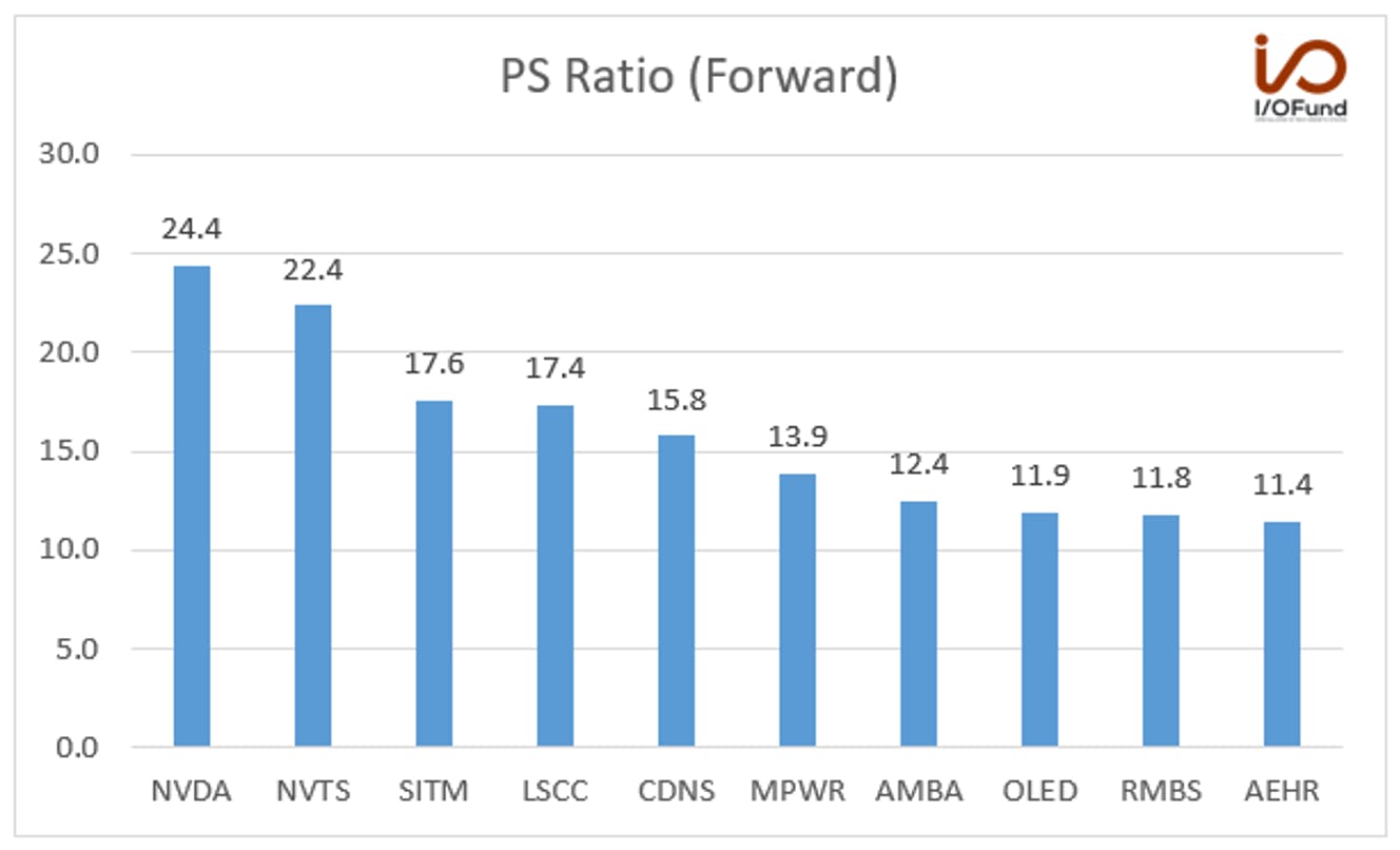 P/S Ratio (Forward)