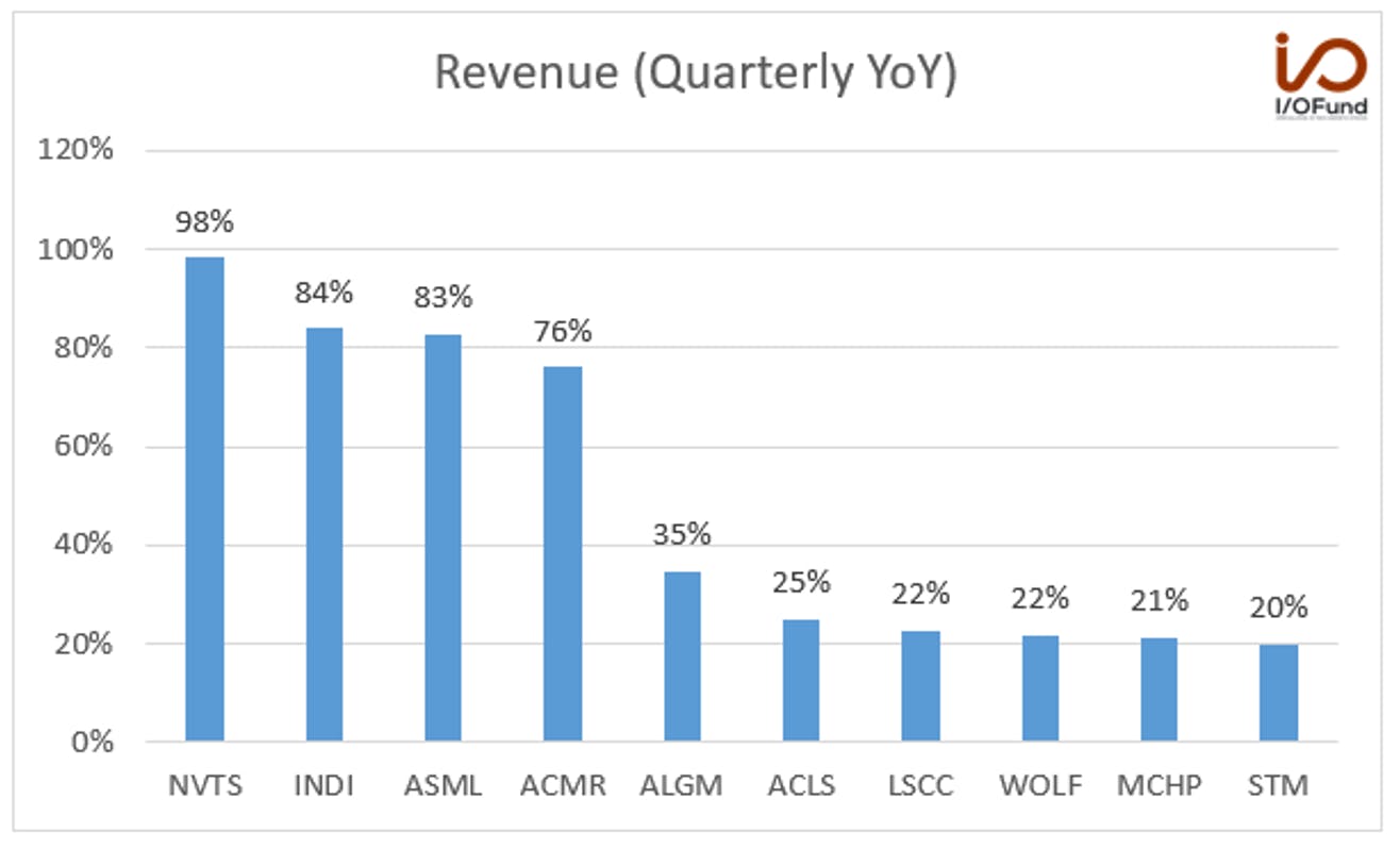 Quarterly YoY Revenue