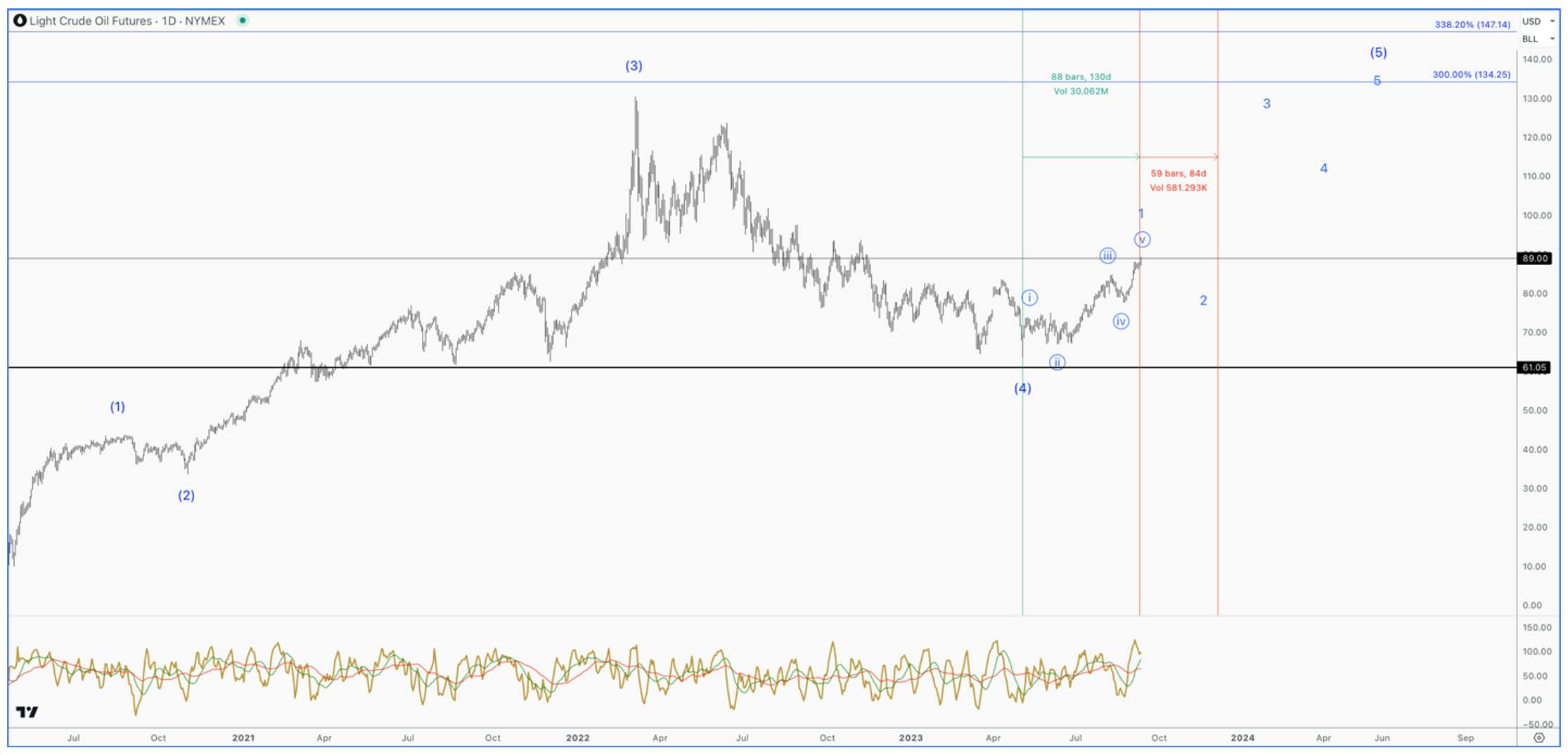 light crude oil futures chart