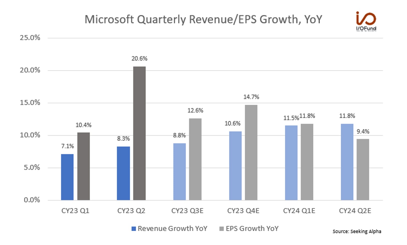 Microsoft Quarterly Revenue